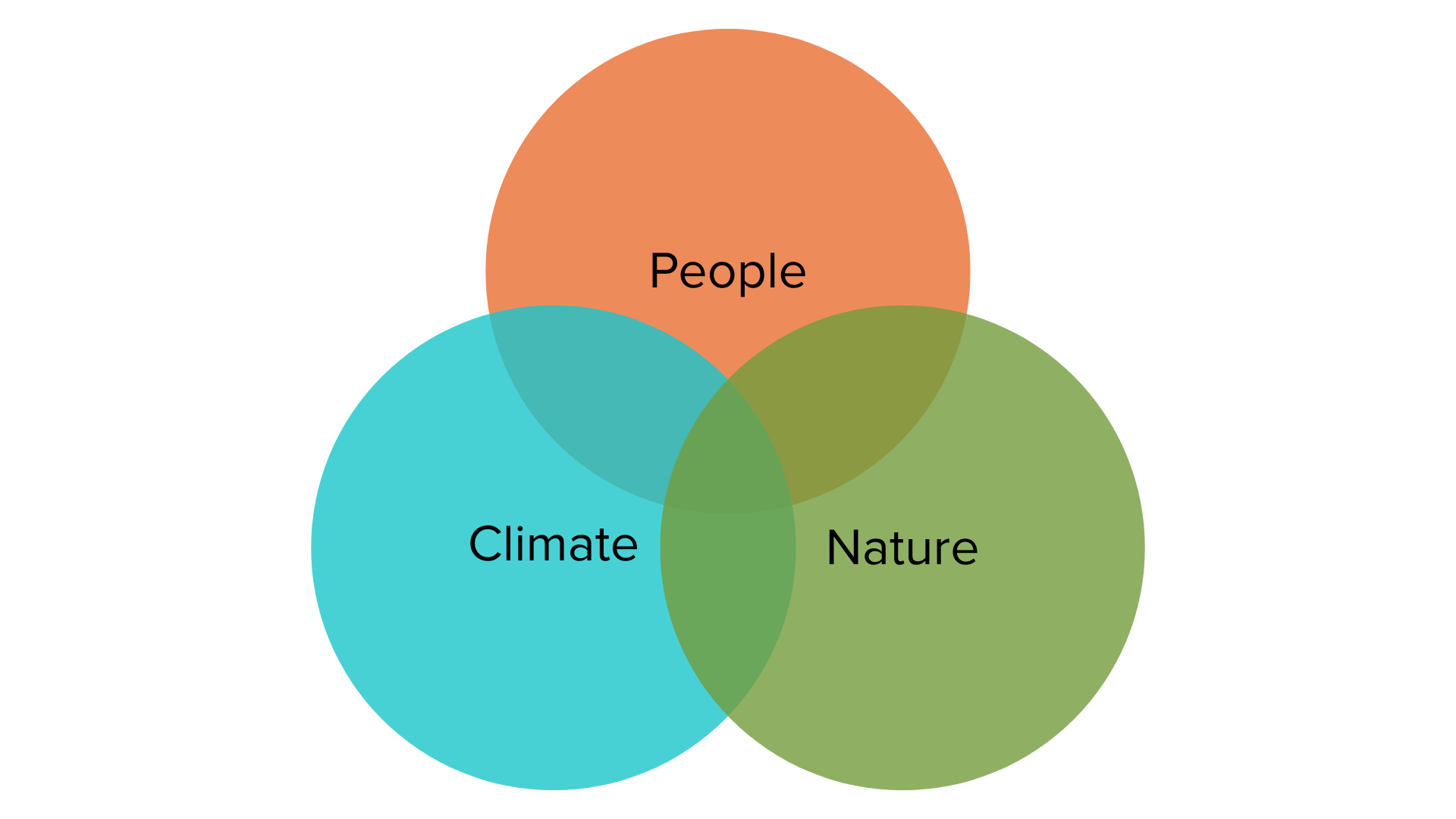 Climate + People + Nature = Nexus